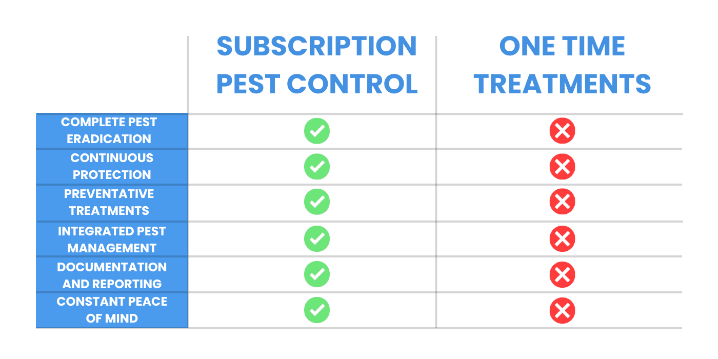 Benefits of subscription pest control